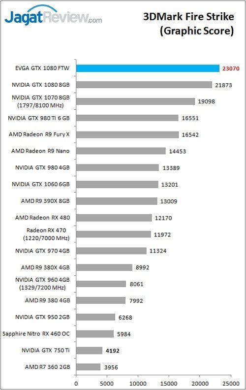 evga_gtx1080ftw_bench_3dm_fs_graphic