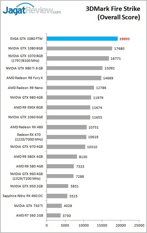 evga_gtx1080ftw_bench_3dm_fs_overall
