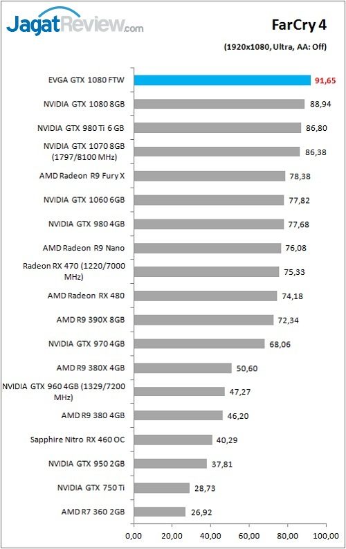 evga_gtx1080ftw_game_fc4_fhd