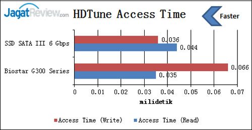 hdtune-access-time