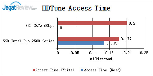 Review SSD Intel Pro 2500 Series 120GB 3 HDTune-Access-Time