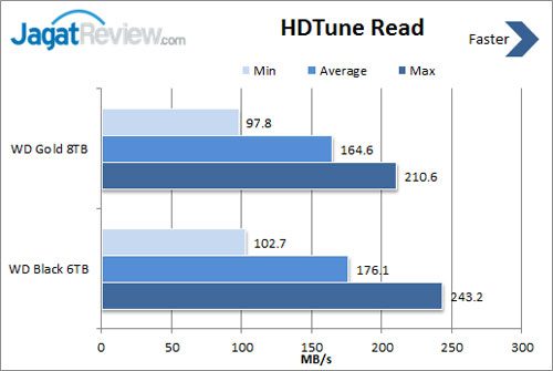 Review Western Digital Black 6TB 1 hdtune-read
