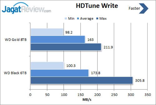 Review Western Digital Black 6TB 2 hdtune-write