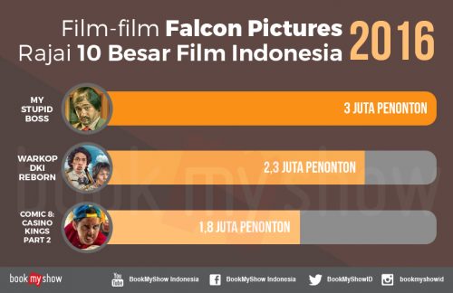 Direct Release: Falcon Pictures Rajai Box Office Film Indonesia 2016 1 infografis-film-falcon-laris-bookmyshow-indonesia
