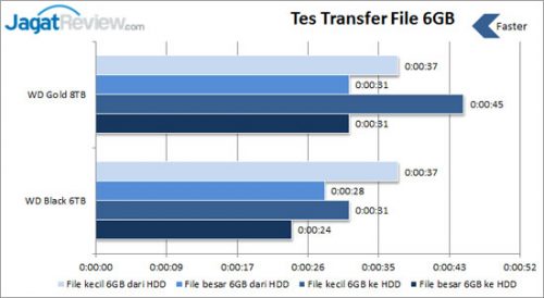 Review Western Digital Black 6TB 5 tes-transfer-file