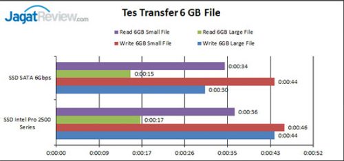 Review SSD Intel Pro 2500 Series 120GB 9 Tes-Transfer-file