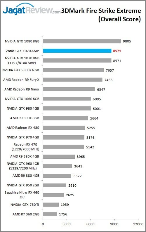 Zotac_GTX1070AMP_Bench_3DM_FSE_Overall