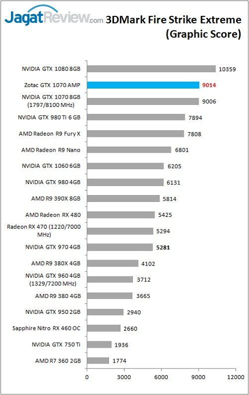 Zotac_GTX1070AMP_Bench_3DM_FSE_graphic