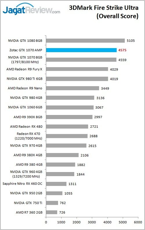 Zotac_GTX1070AMP_Bench_3DM_FSU_Overall