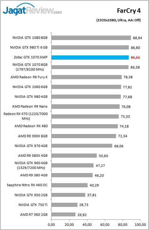 Review VGA Card Zotac GTX 1070 AMP Edition 9 Zotac_GTX1070AMP_Game_FC4_FHD