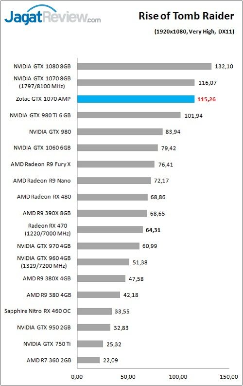 Zotac_GTX1070AMP_Game_ROTTR_DX11_FHD