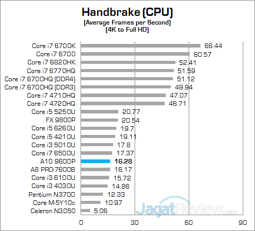 a10-9600p-handbrake