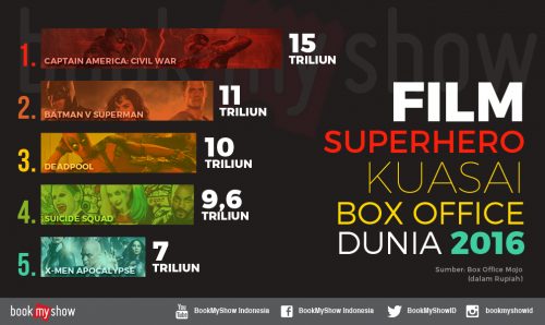 film-superhero-box-office-2016