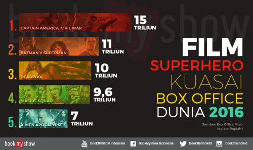 Direct Release: Dominasi Film Superhero di Box Office Dunia Tahun 2016 1 film-superhero-box-office-2016