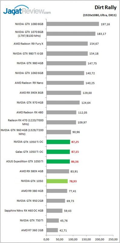 Review VGA Card NVIDIA GeForce GTX 1050 Ti & GTX 1050 4 gtx1050series_game_dirt_fhd-397x800