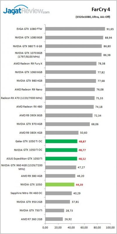 Review VGA Card NVIDIA GeForce GTX 1050 Ti & GTX 1050 6 gtx1050series_game_fc4_fhd-401x800