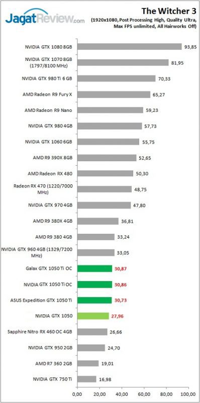 Review VGA Card NVIDIA GeForce GTX 1050 Ti & GTX 1050 2 gtx1050series_game_tw3_fhd-398x800