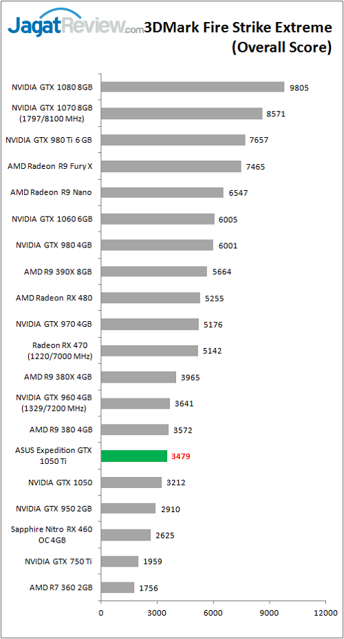 Review VGA Card ASUS Expedition GTX 1050 Ti 5 asusexp_gtx1050ti_bench_3dm_fse_overall