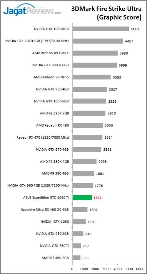 Review VGA Card ASUS Expedition GTX 1050 Ti 6 asusexp_gtx1050ti_bench_3dm_fsu_graphic