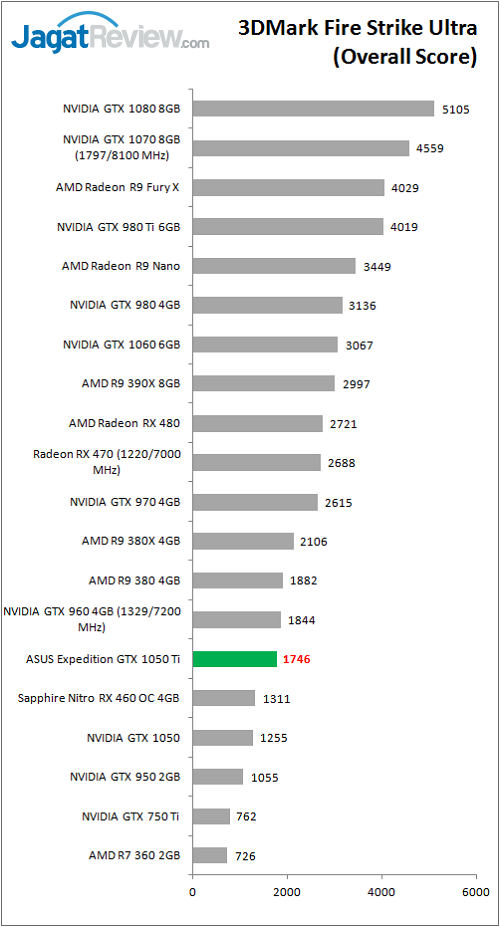 Review VGA Card ASUS Expedition GTX 1050 Ti 7 asusexp_gtx1050ti_bench_3dm_fsu_overall