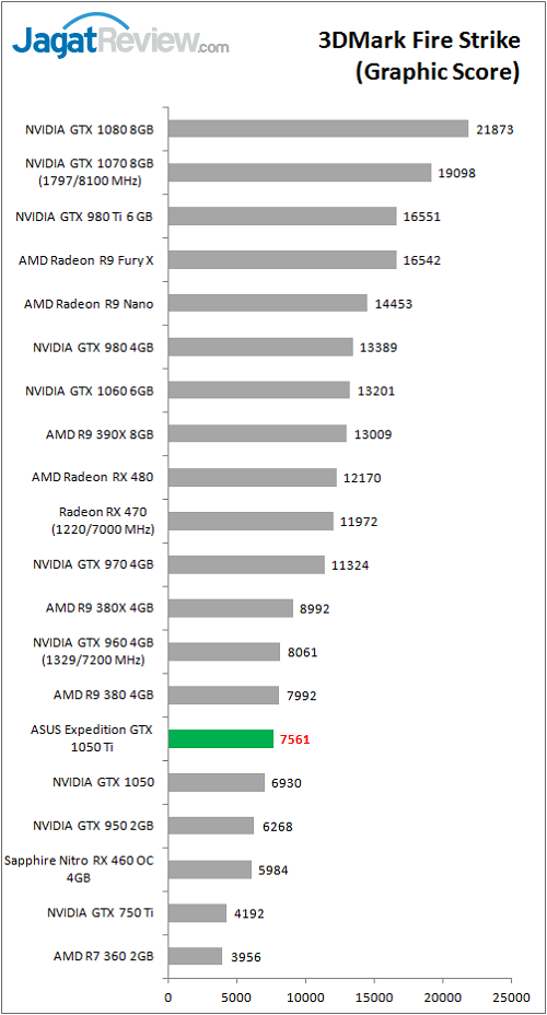 Review VGA Card ASUS Expedition GTX 1050 Ti 2 asusexp_gtx1050ti_bench_3dm_fs_graphic