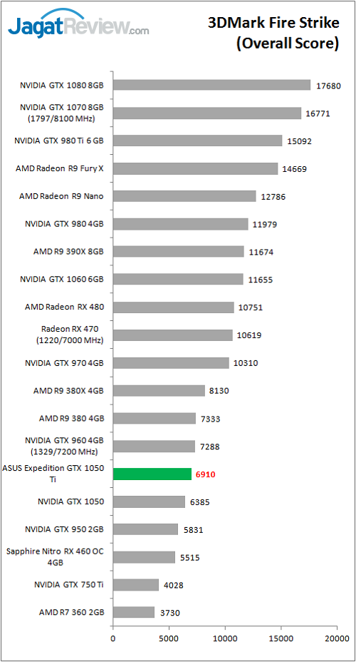Review VGA Card ASUS Expedition GTX 1050 Ti 3 asusexp_gtx1050ti_bench_3dm_fs_overall