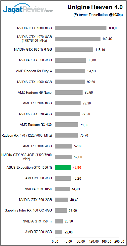 Review VGA Card ASUS Expedition GTX 1050 Ti 9 asusexp_gtx1050ti_bench_unigine