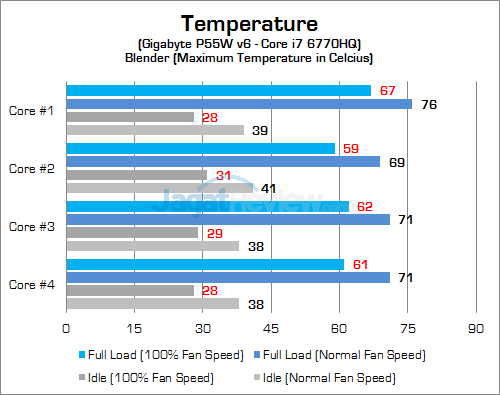 Review Notebook Gaming: Gigabyte P55W v6 23 gigabyte-p55w-v6-cpu-temp