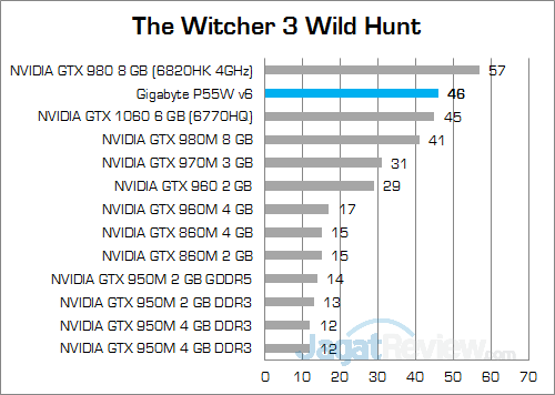 Review Notebook Gaming: Gigabyte P55W v6 21 gigabyte-p55w-v6-the-witcher-3