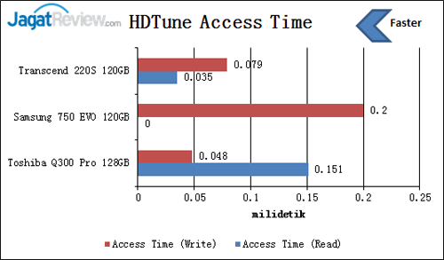 hdtune-access-time