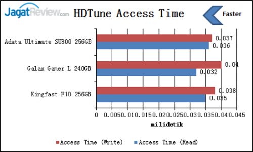hdtune-access-time