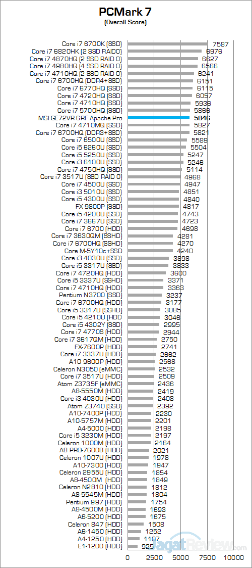 msi-ge72vr-6rf-apache-pro-pcmark-7-round-up-score
