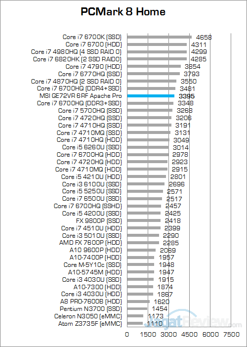 msi-ge72vr-6rf-apache-pro-pcmark-8-home