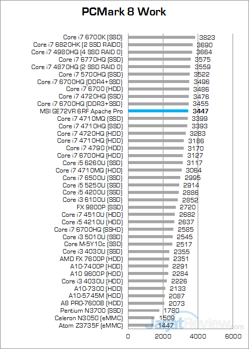msi-ge72vr-6rf-apache-pro-pcmark-8-work