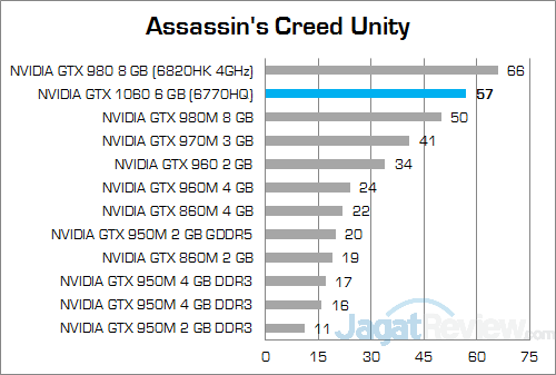 nvidia-gtx-1060-6-gb-nb-assassins-creed-unity