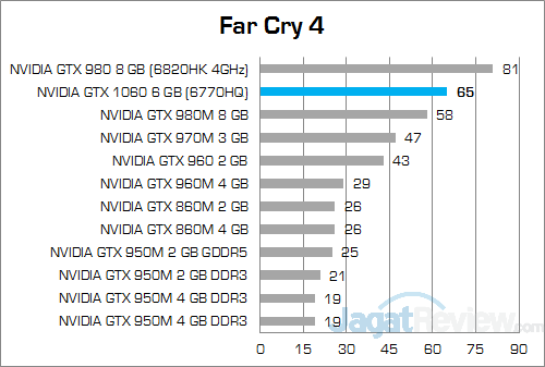 nvidia-gtx-1060-6-gb-nb-far-cry-4