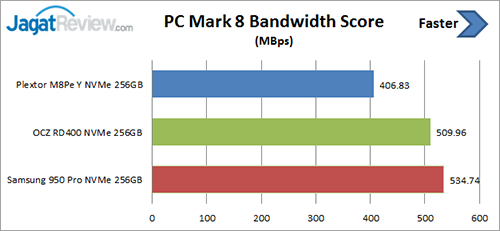 Review SSD Plextor M8Pe (Y) NVMe 256 GB 8 pcm-8-bandwidth-score