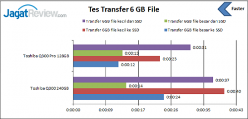 Review SSD Toshiba Q300 Pro 128GB 10 tes-transfer-file