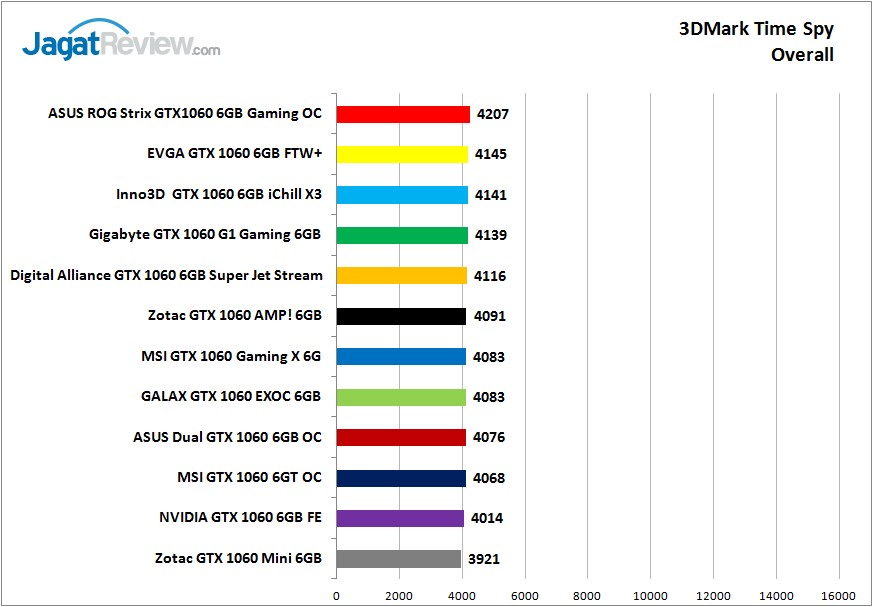 характеристики видеокарты nvidia 1060 6gb. Nvidia geforce gtx 1060 6gb схема. Geforce gtx 1060 6gb dns. Asus geforce gtx 1060 6gb gpu-z. видеокарта geforce 1060 6gb.