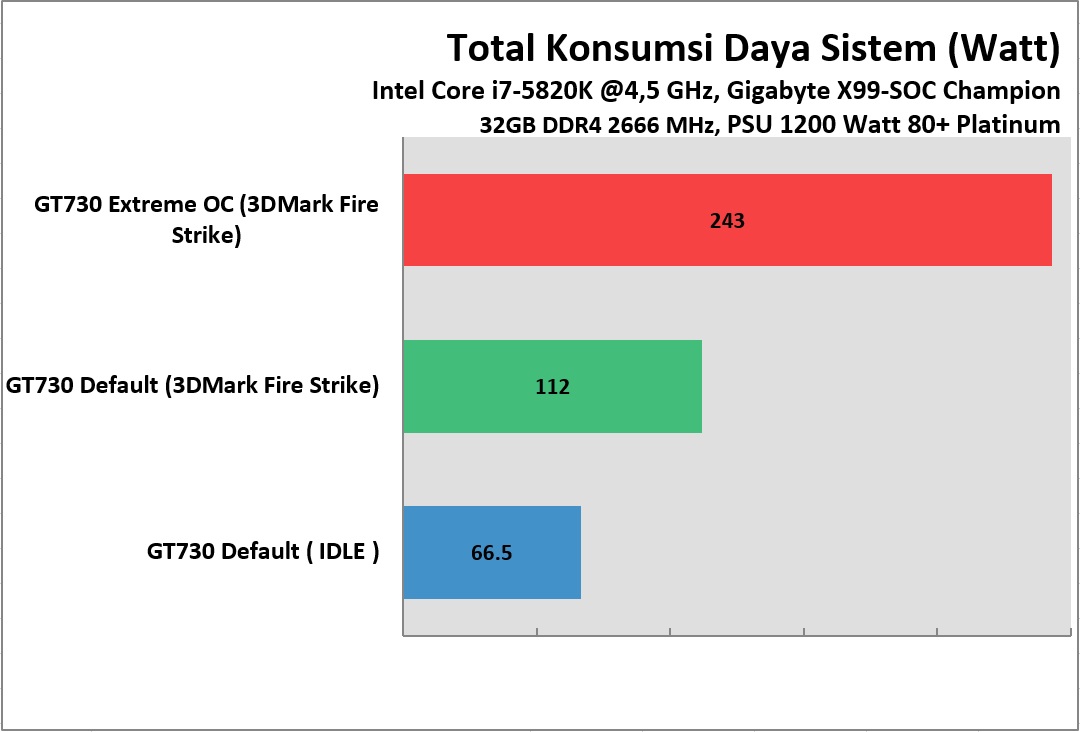 Berapa Daya Listrik yang Dapat Dipasok Slot PCIe Motherboard Terkini? 8 konsumsi-daya-gigabyte-gt730-extreme-oc