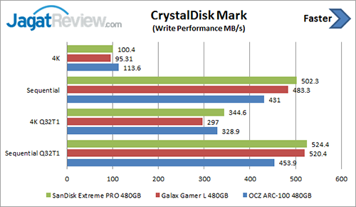 Review SSD SanDisk Extreme PRO 480 GB 6 cdm-write
