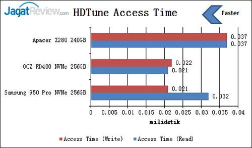 hdtune-access-time