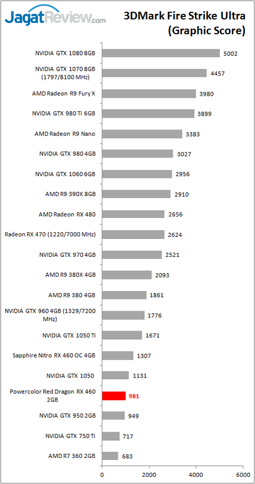 polorrdrx460_graf_bench_3dm_fsu_graph