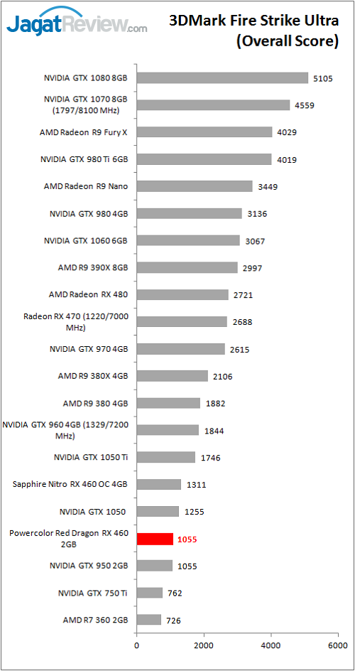 polorrdrx460_graf_bench_3dm_fsu_overall