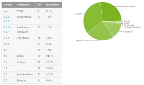 Kurang dari 1 Persen Perangkat Android Berjalan di Nougat 1 Kurang dari 1 Persen Perangkat Android Berjalan di Nougat