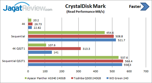 Review SSD WD Green 240 GB 5 cdm-read