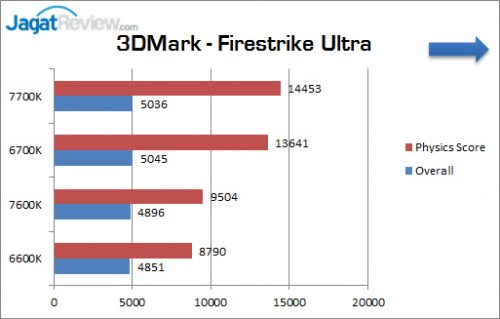 Review Prosesor: Intel Core i5-7600K 2 corei5_7600k_graphic_3dm_fsu