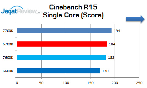 Review Prosesor: Intel Core i5-7600K 3 corei5_7600k_graphic_cinebenchr15_single