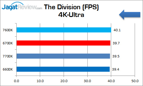 Review Prosesor: Intel Core i5-7600K 11 corei5_7600k_graphic_thedivision_4k-ultra