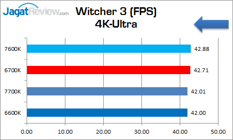 Review Prosesor: Intel Core i5-7600K 13 corei5_7600k_graphic_witche3_4k-ultra